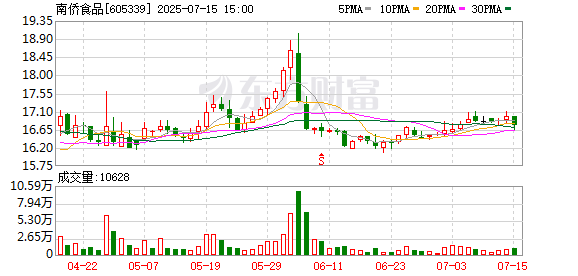 盟配资 南侨食品：6月合并营收为2.37亿元 同比减少5.65%
